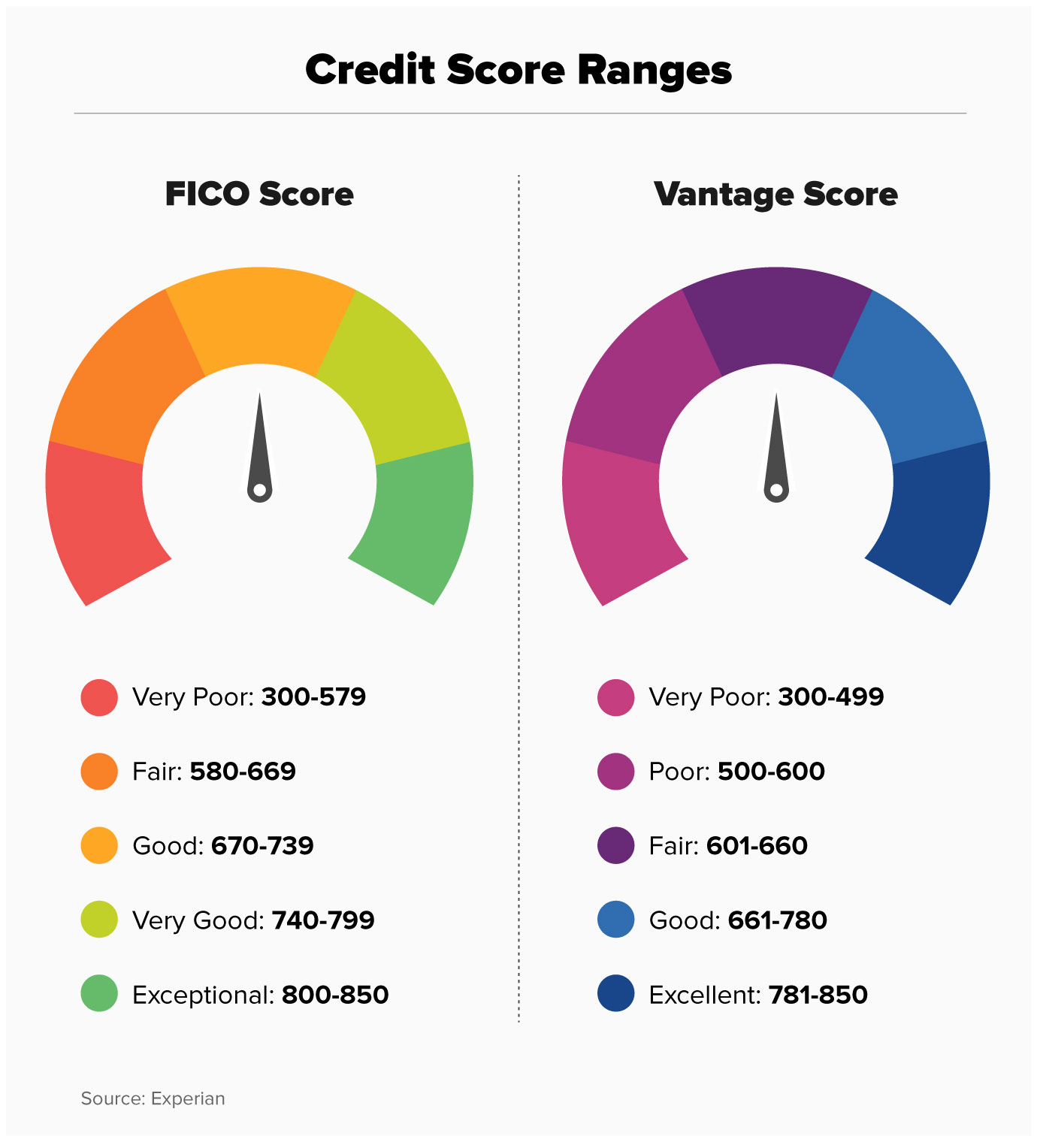 Money101-Credit-Score-Ranges